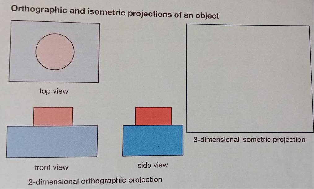 Orthographic and isometric projections of an object 
top view
3 -dimensional isometric projection 
front view side view
2 -dimensional orthographic projection