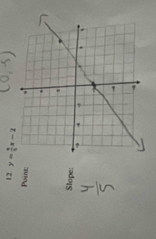 y= 4/5 x-2
Point: 
Slope: