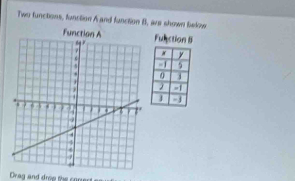 Two functions, function A and function B, are shown below. 
Drag and drop the corre