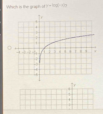 Which is the graph of y=log (-x) ?
y
6
5
4
3