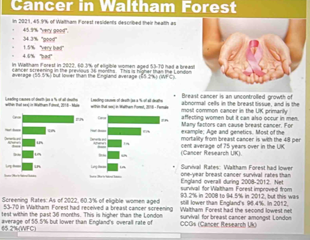 Cancer in Waltham Forest 
In 2021, 45.9% of Waltham Forest residents described their health as
45.9% ''very good',
34.3% ''good''
1.5% 'very bad"
4.6% '''bad''' 
In Waltham Forest in 2022, 60.3% of eligible women aged 53-70 had a breast 
cancer screening in the previous 36 months. This is higher than the London 
average (55.5%) but lower than the England average (65.2%) (WFC). 
Breast cancer is an uncontrolled growth of 
Leading causes of death (as a % of all deaths abnormal cells in the breast tissue, and is the 
most common cancer in the UK primarily 
affecting women but it can also occur in men. 
Many factors can cause breast cancer. For 
example; Age and genetics. Most of the 
mortality from breast cancer is with the 48 per 
cent average of 75 years over in the UK 

(Cancer Research UK). 
Survival Rates: Waltham Forest had lower 
one-year breast cancer survival rates than 
SEngland overall during 2008-2012. Net 
survival for Waltham Forest improved from
93.2% in 2008 to 94.5% in 2012, but this was 
Screening Rates: As of 2022, 60.3% of eligible women aged still lower than England's 96.4%. In 2012,
53-70 in Waltham Forest had received a breast cancer screening Waltham Forest had the second lowest net 
test within the past 36 months. This is higher than the London survival for breast cancer amongst London 
average of 55.5% but lower than England's overall rate of CCGs (Cancer Research Uk)
65.2% (WFC)