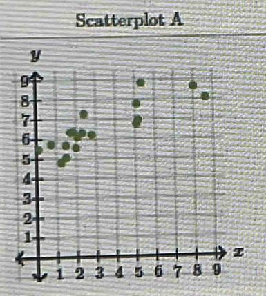 Scatterplot A