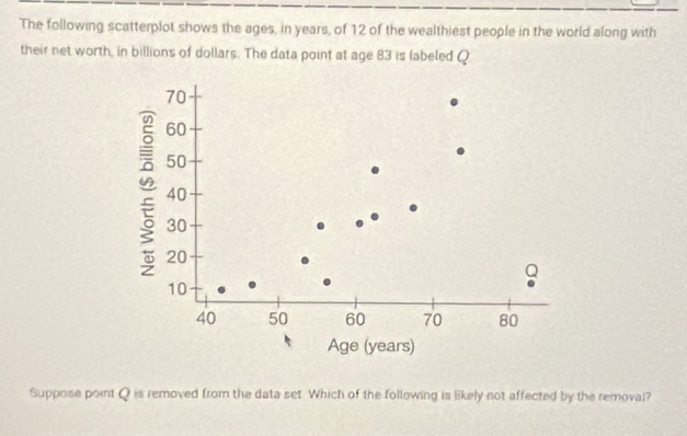 Solved: The following scatterplot shows the ages, in years, of 12 of ...