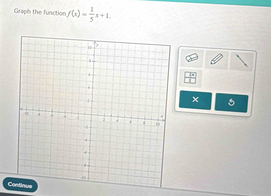 Graph the function f(x)= 1/5 x+1.
x
C