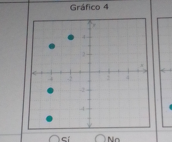 Gráfico 4
Sí
No