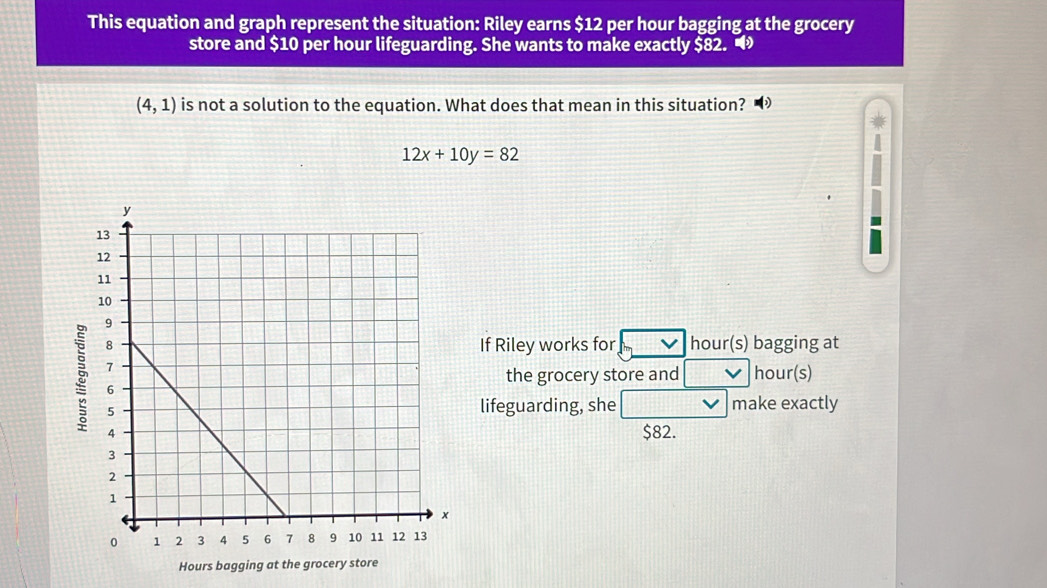 This equation and graph represent the situation: Riley earns $12 per hour bagging at the grocery 
store and $10 per hour lifeguarding. She wants to make exactly $82.
(4,1) is not a solution to the equation. What does that mean in this situation?
12x+10y=82
3 
If Riley works for hour (s) bagging at 
the grocery store and hour (s) 
lifeguarding, she make exactly
$82.
Hours bagging at the grocery store