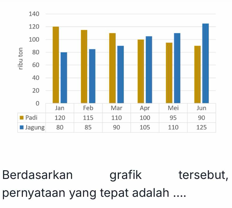 Berdasarkan grafik tersebut, 
pernyataan yang tepat adalah ....