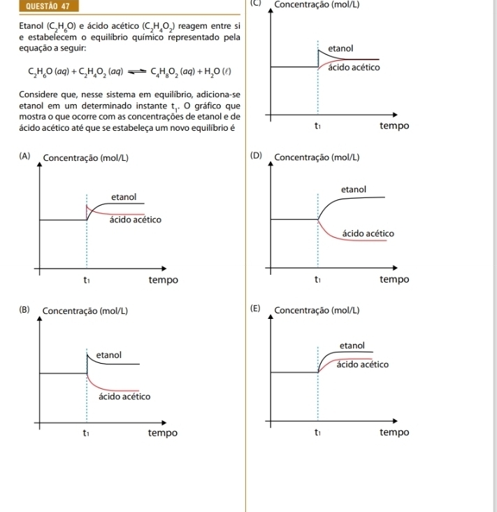 Concentração (mol/L)
Etanol (C_2H_6O) e ácido acético (C_2H_4O_2) reagem entre si
e estabelecem o equilíbrio químico representado pela
equação a seguir: etanol
C_2H_6O(aq)+C_2H_4O_2(aq)leftharpoons C_4H_8O_2(aq)+H_2O(ell )
ácido acético
Considere que, nesse sistema em equilíbrio, adiciona-se
etanol em um determinado instante t_1. O gráfico que
mostra o que ocorre com as concentrações de etanol e de
tı
ácido acético até que se estabeleça um novo equilíbrio é tempo
(A) Concentração (mol/L) 
etanol 
ácido acético
t1 tempo 
(B) Concentração (mol/L) (E) Concentração (mol/L)
etanol etanol
ácido acético
ácido acético
t1 tempo t1 tempo