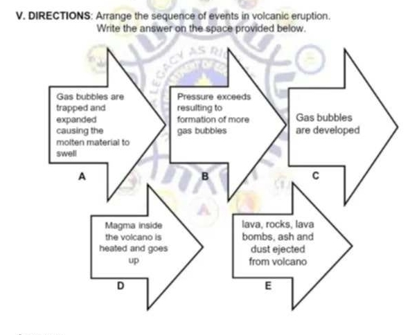 DIRECTIONS: Arrange the sequence of events in volcanic eruption. 
Write the answer on the space provided below.