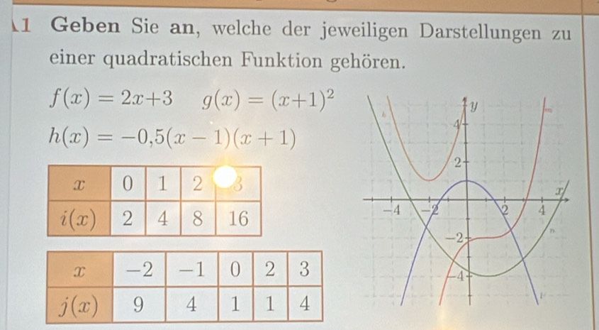 Geben Sie an, welche der jeweiligen Darstellungen zu
einer quadratischen Funktion gehören.
f(x)=2x+3 g(x)=(x+1)^2
h(x)=-0,5(x-1)(x+1)