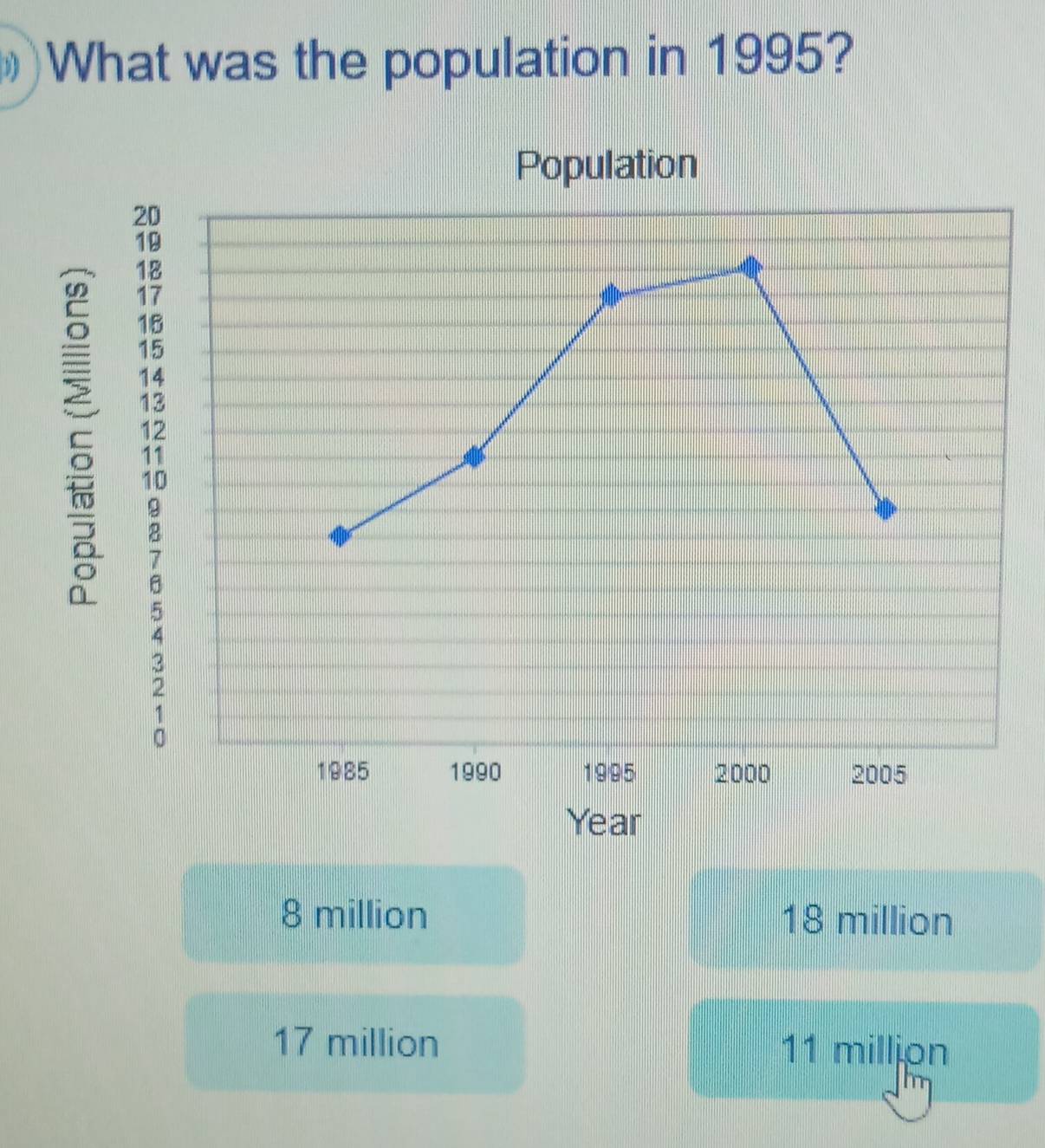 What was the population in 1995?
2
1
1
1
1
1
1
1
1
Year
8 million 18 million
17 million 11 million