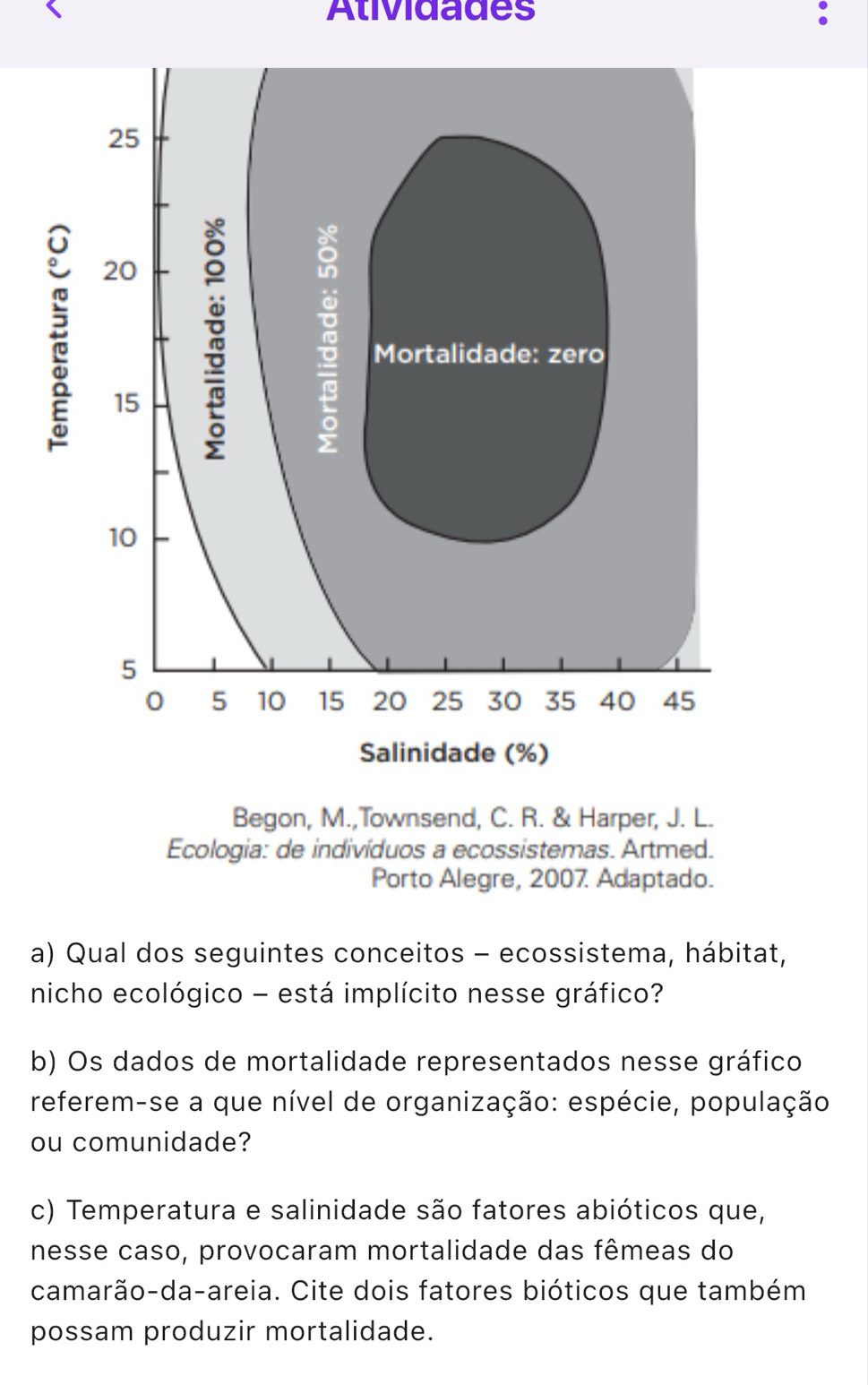 Atividades
25
20
Mortalidade: zero
15
10
5
0 5 10 15 20 25 30 35 40 45
Salinidade (%) 
Begon, M.,Townsend, C. R. & Harper, J. L. 
Ecologia: de indivíduos a ecossistemas. Artmed. 
Porto Alegre, 2007 Adaptado. 
a) Qual dos seguintes conceitos - ecossistema, hábitat, 
nicho ecológico - está implícito nesse gráfico? 
b) Os dados de mortalidade representados nesse gráfico 
referem-se a que nível de organização: espécie, população 
ou comunidade? 
c) Temperatura e salinidade são fatores abióticos que, 
nesse caso, provocaram mortalidade das fêmeas do 
camarão-da-areia. Cite dois fatores bióticos que também 
possam produzir mortalidade.