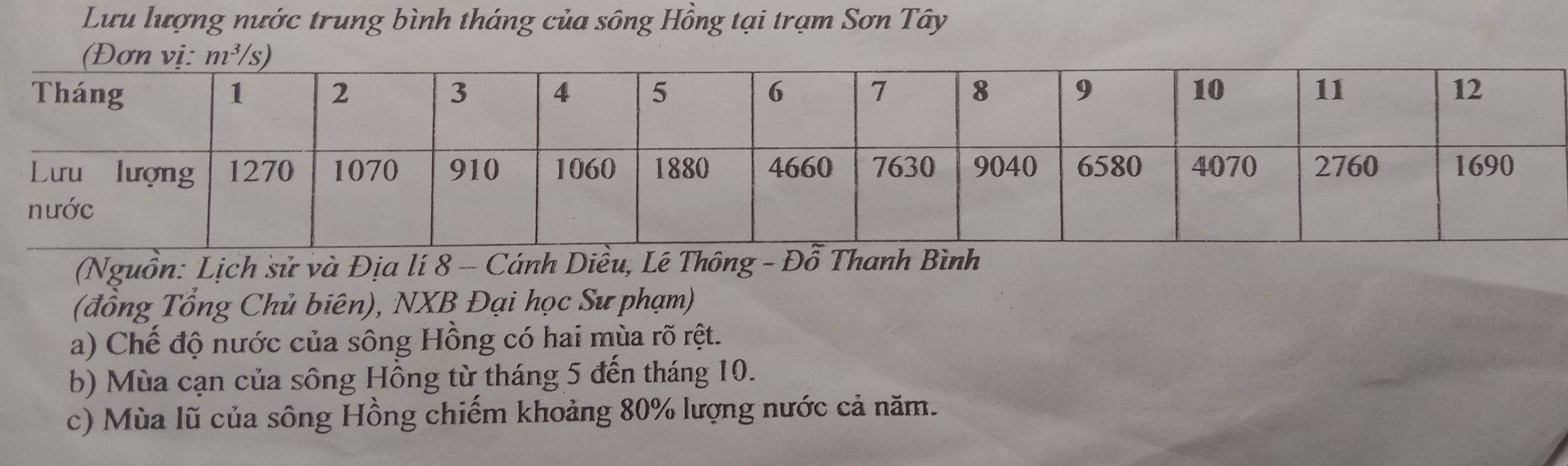 Lưu lượng nước trung bình tháng của sông Hồng tại trạm Sơn Tây
(Nguồn: Lịch sử và Địa lí 8 - Cánh Diều, Lê Thông - Đỗ Thanh Bình
(đồng Tổng Chủ biên), NXB Đại học Sư phạm)
a) Chế độ nước của sông Hồng có hai mùa rõ rệt.
b) Mùa cạn của sông Hồng từ tháng 5 đến tháng 10.
c) Mùa lũ của sông Hồng chiếm khoảng 80% lượng nước cả năm.