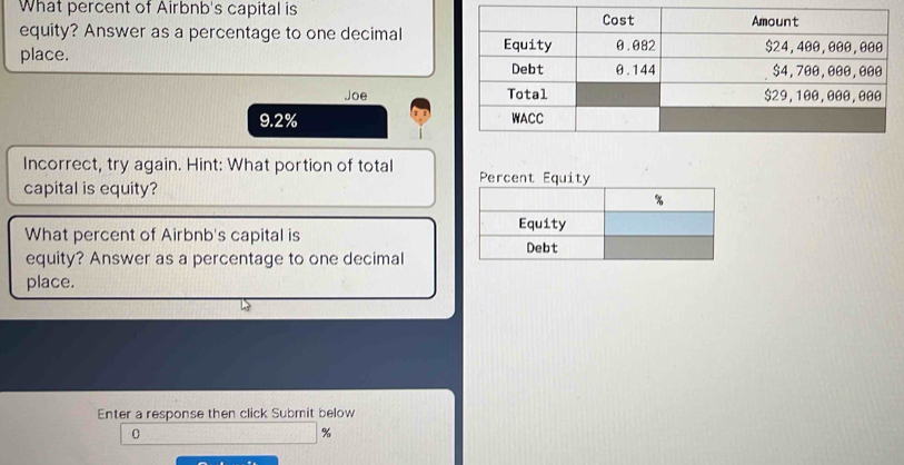 What percent of Airbnb's capital is 
equity? Answer as a percentage to one decimal 
place. 
Joe
9.2%
Incorrect, try again. Hint: What portion of total Percent Equity 
capital is equity? 
What percent of Airbnb's capital is 
equity? Answer as a percentage to one decimal 
place. 
Enter a response then click Submit below 
0
%