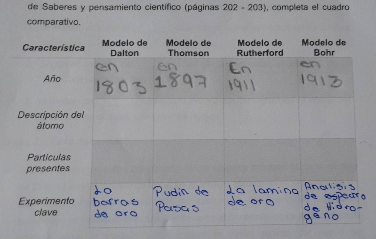 de Saberes y pensamiento científico (páginas 202-203 , completa el cuadro 
comparativo.