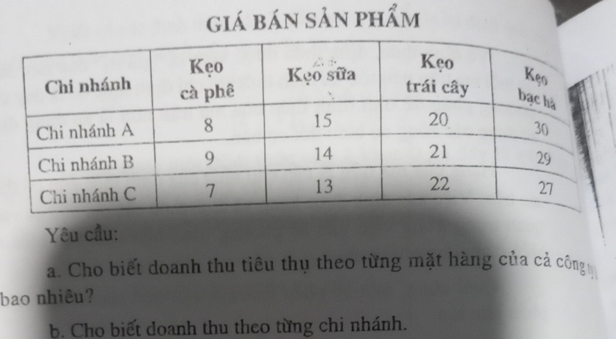 giá bán sản phẩm 
Yêu cầu: 
a. Cho biết doanh thu tiêu thụ theo từng mặt hàng của cả công 
bao nhiêu? 
b. Cho biết doanh thu theo từng chi nhánh.