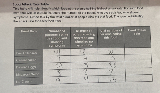 Solved: Food Attack Rate Table This table will help identify which food ...