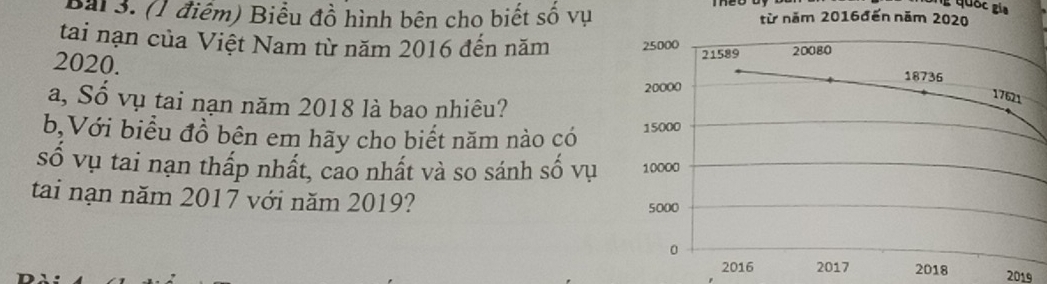 quốc gia 
Bài 3. (1 điểm) Biểu đồ hình bên cho biết số vụ từ năm 2016đến năm 2020
tai nạn của Việt Nam từ năm 2016 đến năm 25000 20080
2020.
21589
20000 18736
17621
a, Số vụ tai nạn năm 2018 là bao nhiêu? 
b,Với biểu đồ bên em hãy cho biết năm nào có 15000
số vụ tai nạn thấp nhất, cao nhất và so sánh số vụ 10000
tai nạn năm 2017 với năm 2019?
5000
0
2016 2017 2018 2019