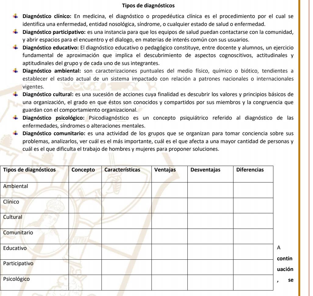 Tipos de diagnósticos
Diagnóstico clínico: En medicina, el diagnóstico o propedéutica clínica es el procedimiento por el cual se
identifica una enfermedad, entidad nosológica, síndrome, o cualquier estado de salud o enfermedad.
Diagnóstico participativo: es una instancia para que los equipos de salud puedan contactarse con la comunidad,
y abrir espacios para el encuentro y el dialogo, en materias de interés común con sus usuarios.
Diagnóstico educativo: El diagnóstico educativo o pedagógico constituye, entre docente y alumnos, un ejercicio
fundamental de aproximación que implica el descubrimiento de aspectos cognoscitivos, actitudinales y
aptitudinales del grupo y de cada uno de sus integrantes.
Diagnóstico ambiental: son caracterizaciones puntuales del medio físico, químico o biótico, tendientes a
establecer el estado actual de un sistema impactado con relación a patrones nacionales o internacionales
vigentes.
Diagnóstico cultural: es una sucesión de acciones cuya finalidad es descubrir los valores y principios básicos de
una organización, el grado en que éstos son conocidos y compartidos por sus miembros y la congruencia que
guardan con el comportamiento organizacional.
Diagnóstico psicológico: Psicodiagnóstico es un concepto psiquiátrico referido al diagnóstico de las
enfermedades, síndromes o alteraciones mentales.
Diagnóstico comunitario: es una actividad de los grupos que se organizan para tomar conciencia sobre sus
problemas, analizarlos, ver cuál es el más importante, cuál es el que afecta a una mayor cantidad de personas y
cuál es el que dificulta el trabajo de hombres y mujeres para proponer soluciones.
T
A
C
C
C
E
P
P