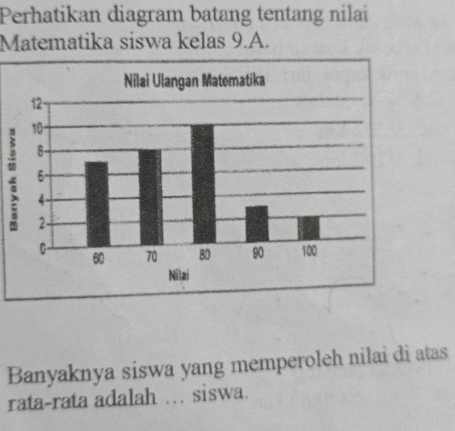 Perhatikan diagram batang tentang nilai 
Matematika siswa kelas 9.A. 
Banyaknya siswa yang memperoleh nilai di atas 
rata-rata adalah .. siswa.