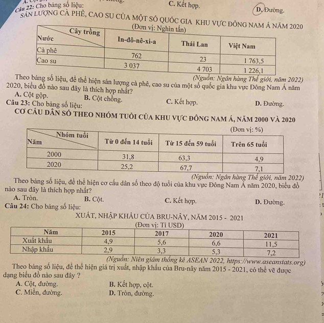 Cho bảng số liệu: C. Kết hợp.
D. Đường.
San lượng cà phÊ, cao su của một số quốc 20
ồn: Ngân hàng Thế giới, năm 2022)
g số liệu, đề thể hiện sản lượng cả phê, cao su của một số quốc gia khu vực Đông Nam Á năm
2020, biểu đồ nào sau đây là thích hợp nhất?
A. Cột gộp. B. Cột chồng. C. Kết hợp.
Câu 23: Cho bảng số liệu: D. Đường.
Cơ câu dân số theo nhóm tuổi của khu vực đông nam á, năm 2000 và 2020
(Nguồn: Ngân hàng Thế giới, năm 2022)
Theo bảng số liệu, đề thể hiện cơ cầu dân số theo độ tuổi của khu vực Đông Nam Á năm 2020, biểu đồ
nào sau đây là thích hợp nhất?
A. Tròn. B. Cột. C. Kết hợp. D. Đường.
* Câu 24: Cho bảng số liệu:
XUÁT, NHÂP KHÂU CỦA BRU-NÂY, NăM 2015 - 2021
(Nguồn: Niên giám thống kê ASEAN 2022, https://www.aseanstats.org)
Theo bảng số liệu, đề thể hiện giá trị xuất, nhập khẩu của Bru-nây năm 2015 - 2021, có thể vẽ được
dạng biểu đồ nào sau đây ?
A. Cột, đường. B. Kết hợp, cột.
C. Miền, đường. D. Tròn, đường. 7
=