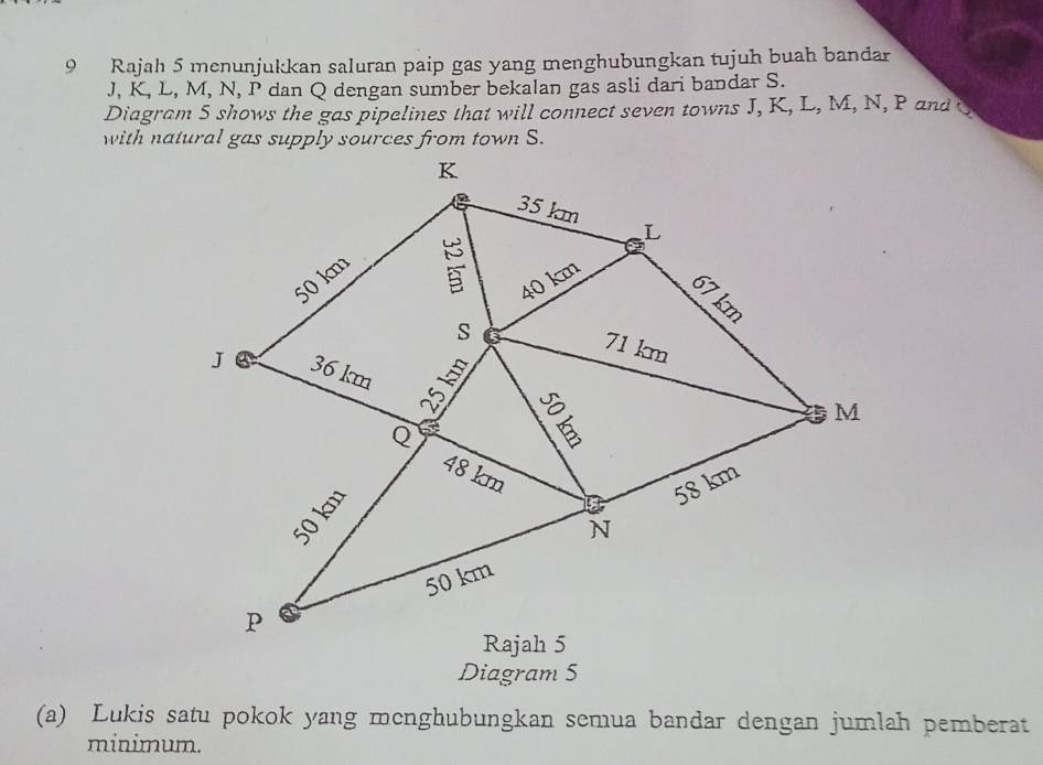 Rajah 5 menunjukkan saluran paip gas yang menghubungkan tujuh buah bandar
J, K, L, M, N, P dan Q dengan sumber bekalan gas asli dari bandar S. 
Diagram 5 shows the gas pipelines that will connect seven towns J, K, L, M, N, P and 
Diagram 5 
(a) Lukis satu pokok yang menghubungkan semua bandar dengan jumlah pemberat 
minimum.