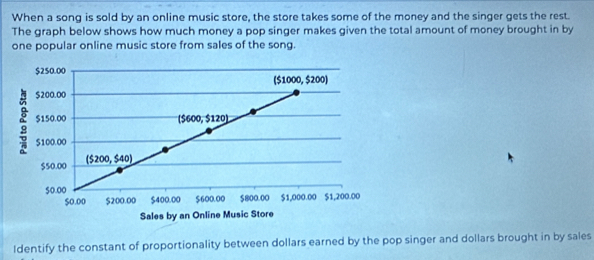 When a song is sold by an online music store, the store takes some of the money and the singer gets the rest.
The graph below shows how much money a pop singer makes given the total amount of money brought in by
one popular online music store from sales of the song.
Identify the constant of proportionality between dollars earned by the pop singer and dollars brought in by sales