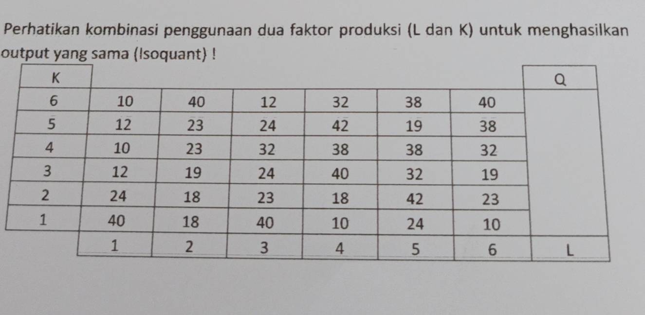 Perhatikan kombinasi penggunaan dua faktor produksi (L dan K) untuk menghasilkan 
o