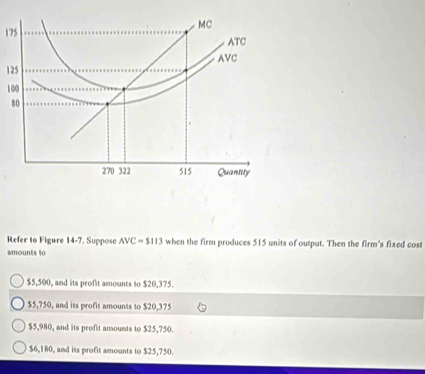 MC
175
ATC
AVC
125
100
80
270 322 515 Quantity
Refer to Figure 14-7. Suppose NC=$113 when the firm produces 515 units of output. Then the firm's fixed cost
amounts to
$5,500, and its profit amounts to $20,375.
$5,750, and its profit amounts to $20,375
$5,980, and its profit amounts to $25,750.
$6,180, and its profit amounts to $25,750.