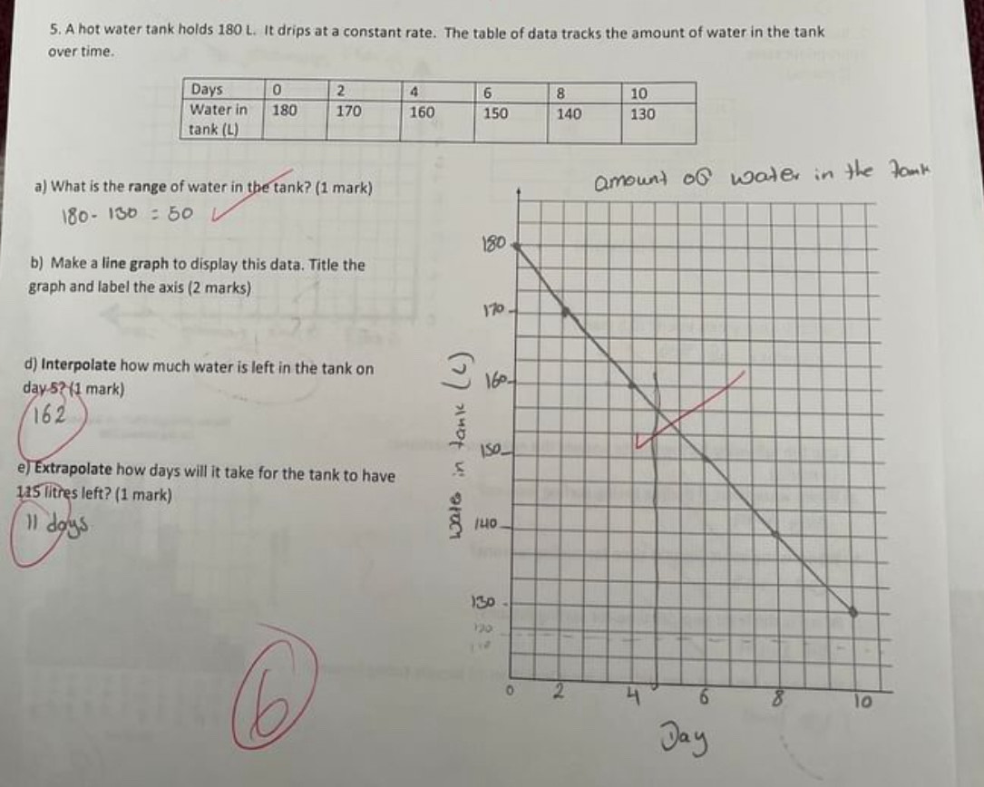 A hot water tank holds 180 L. It drips at a constant rate. The table of data tracks the amount of water in the tank 
over time. 
a) What is the range of water in the tank? (1 mark) 
b) Make a line graph to display this data. Title the 
graph and label the axis (2 marks) 
d) Interpolate how much water is left in the tank on
day 5? (1 mark) 
e) Extrapolate how days will it take for the tank to have
115 litres left? (1 mark)