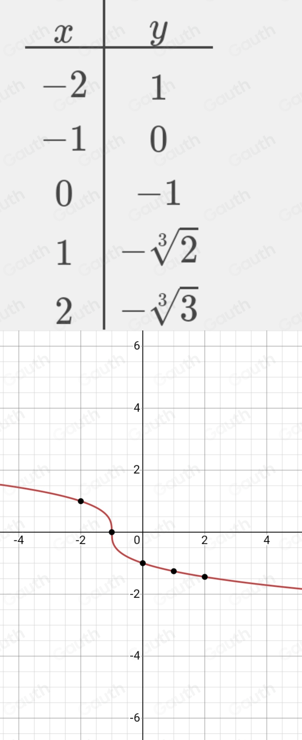 Solved: Consuder functon 7 f(x)=sqrt[3](-x-1) Which graph represents ...