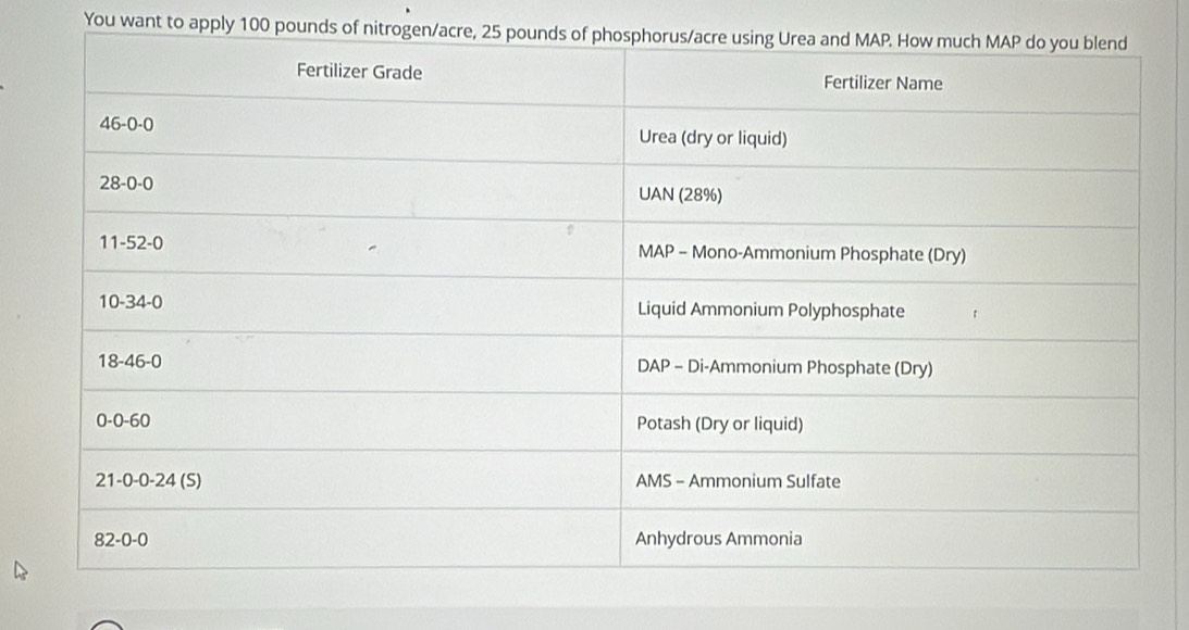 You want to apply 100 pounds of nitrogen/acre, 2