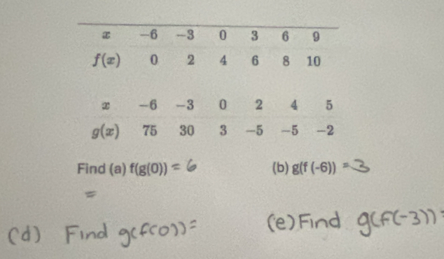 Find (a) f(g(0))= (b) g(f(-6))=