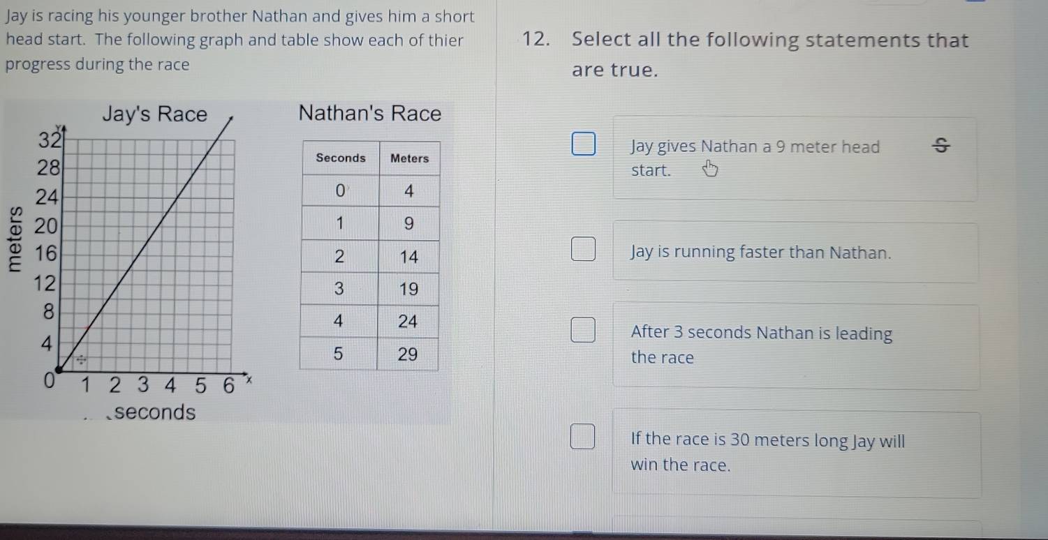 Jay is racing his younger brother Nathan and gives him a short
head start. The following graph and table show each of thier 12. Select all the following statements that
progress during the race are true.
Nathan's Race
Jay gives Nathan a 9 meter head
start.
Jay is running faster than Nathan.
After 3 seconds Nathan is leading
the race
seconds
If the race is 30 meters long Jay will
win the race.