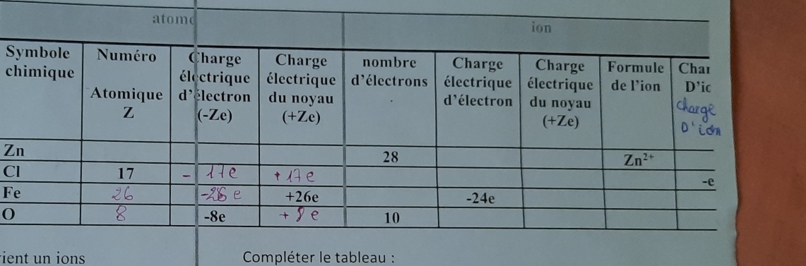 ient un ions * Compléter le tableau :