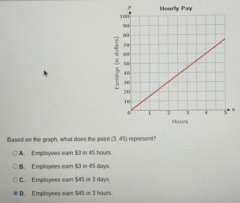 ×
Based on the graph, what does the point (3,45) represent?
A. Employees earn $3 in 45 hours.
B. Employees earn $3 in 45 days.
C. Employees earn $45 in 3 days.
D. Employees earn $45 in 3 hours.