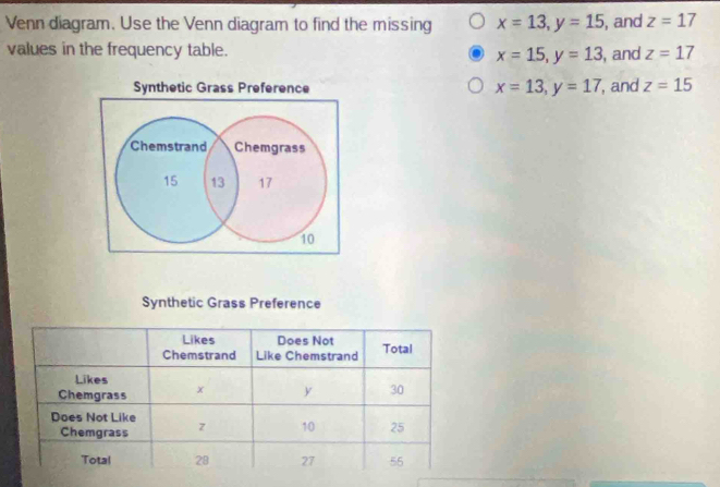 Venn diagram. Use the Venn diagram to find the missing x=13, y=15 , and z=17
values in the frequency table. , and z=17
x=15, y=13
x=13, y=17
Synthetic Grass Preference , and z=15
Chemstrand Chemgrass
15 13 17
10
Synthetic Grass Preference 
Likes Does Not 
Chemstrand Like Chemstrand Total 
Likes 
Chemgrass x y 30
Does Not Like z 10 25
Chemgrass 
Total 28 27 55