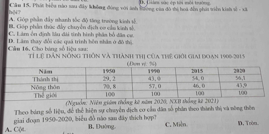 D. Giảm sức ép tới môi trường.
Câu 15. Phát biểu nào sau dây không đúng với ảnh hướng của đô thị hoá đến phát triển kinh tế - xã
hội?
A. Góp phần đầy nhanh tốc độ tăng trường kinh tế.
B. Góp phần thúc đầy chuyền dịch cơ cầu kinh tế.
C. Làm ổn định lâu dài tình hình phân bố dân cư.
D. Làm thay đổi các quá trình hôn nhân ở đô thị.
Câu 16. Cho bảng số liệu sau:
Tỉ lệ Dân nÔnG tHÔn và thành thị của thẻ giới giai đoạn 1900-2015
(Nguồn: Niên giám thống kê năm 2020, 
Theo bảng số liệu, để thể hiện sự chuyển dịch cơ cấu dân số phân theo thành thị và nông thôn
giai đoạn 1950-2020, biểu đồ nào sau đây thích hợp?
A. Cột. B. Đường.
C. Miền. D. Tròn.