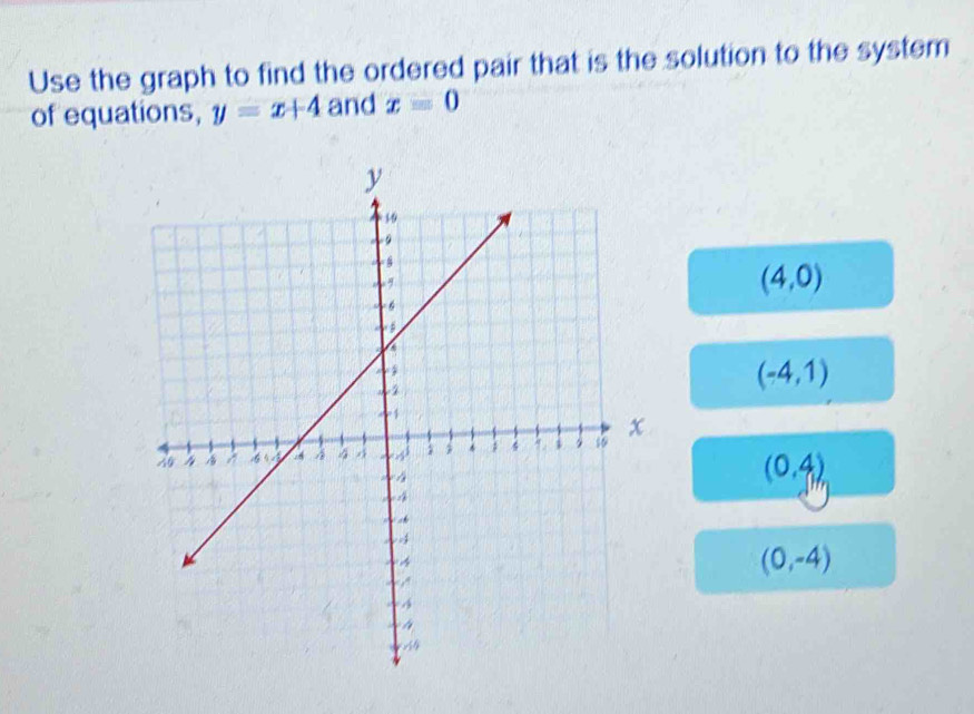 Use the graph to find the ordered pair that is the solution to the system 
of equations, y=x+4 and x=0
(4,0)
(-4,1)
(0,4)
(0,-4)