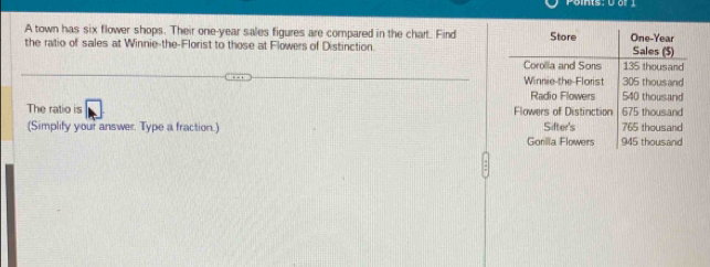 A town has six flower shops. Their one-year sales figures are compared in the chart. Find 
the ratio of sales at Winnie-the-Florist to those at Flowers of Distinction. 
The ratio is 
(Simplify your answer. Type a fraction.)