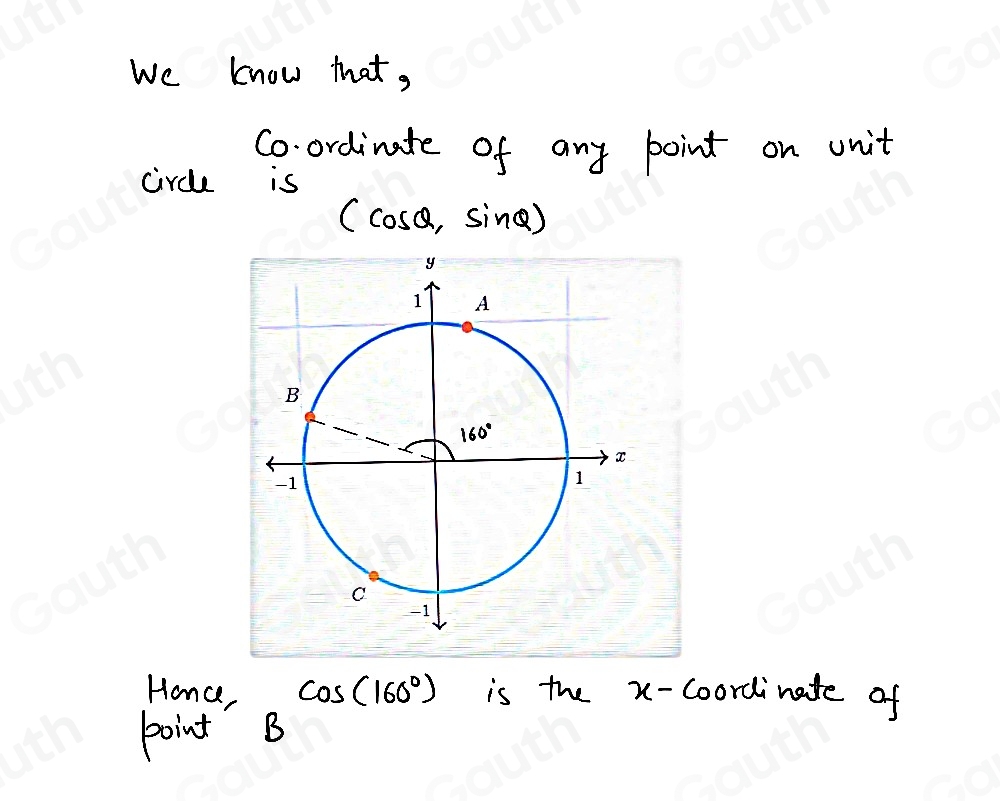 Solved: Which of the coordinates is equal to cos (160°) ? Choose 1 ...