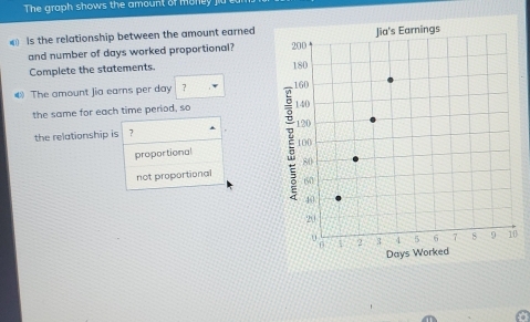 The graph shows the amount of money .
Is the relationship between the amount earned 
and number of days worked proportional? 
Complete the statements. 
The amount Jia earns per day | ? 
the same for each time period, so 
the relationship is ?
proportional
not proportional 
0