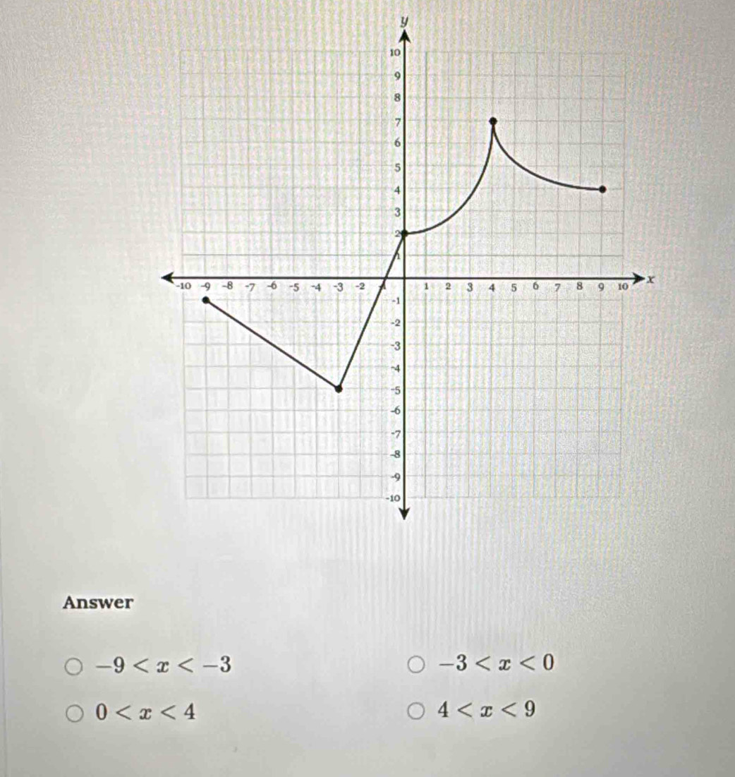 y
Answer
-9
-3
0
4