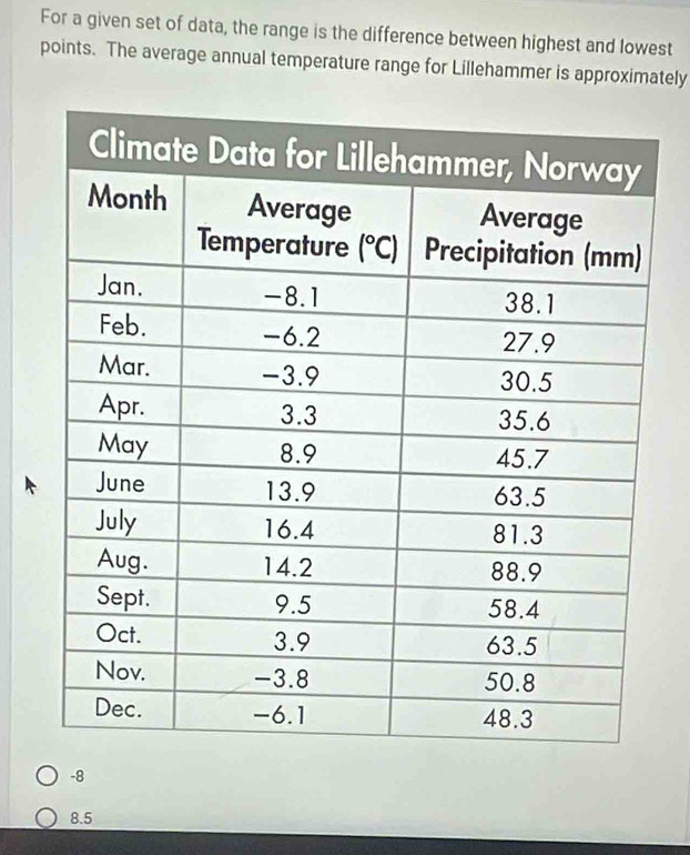 For a given set of data, the range is the difference between highest and lowest
points. The average annual temperature range for Lillehammer is approximately
-8
8.5