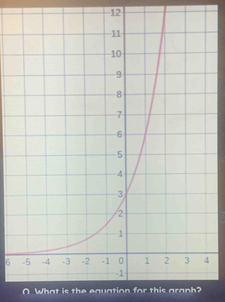 12 
6 
O What is the equation for this graph?