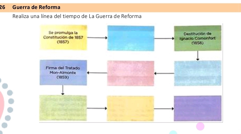 Guerra de Reforma 
Realiza una línea del tiempo de La Guerra de Reforma