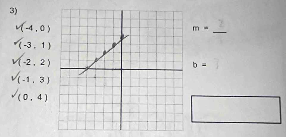 V(-4,0)
m=
_
(-3,1)
V(-2,2)
b=
(-1,3)
(0,4)