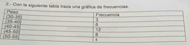 2.- Con la siguiente tabla traza una gráfica de frecuencias.