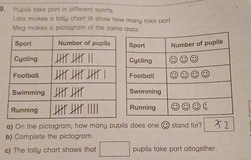 Pupils take part in different sports.
Lars makes a tally chart to show how many take part.
Meg makes a pictogram of the same data.
a) On the pictogram, how many pupils does one odot stand for?
b) Complete the pictogram.
c) The tally chart shows that □ pupils take part altogether.