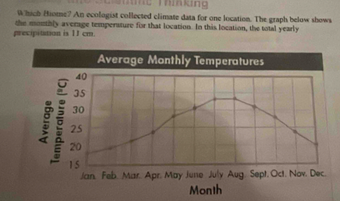 Teuc Thnking 
Which Hiome? An ecologist collected climate data for one location. The graph below shows 
the mouthly average temperature for that location. In this location, the total yearly 
precipitation is 13 cm.